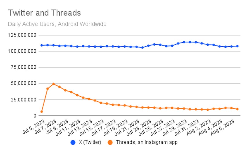 Threads pad se nastavlja, upotreba aplikacije samo u SAD opala za 85 posto