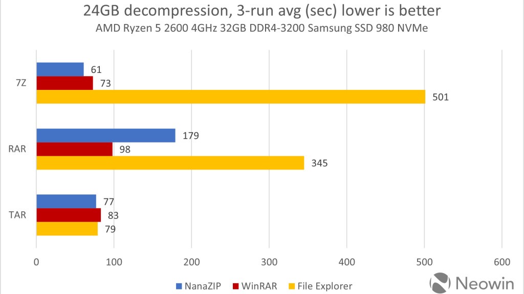 Ugrađena Windows 11 RAR i 7Z podrška daleko od idealne, duplo i više puta sporija u radu