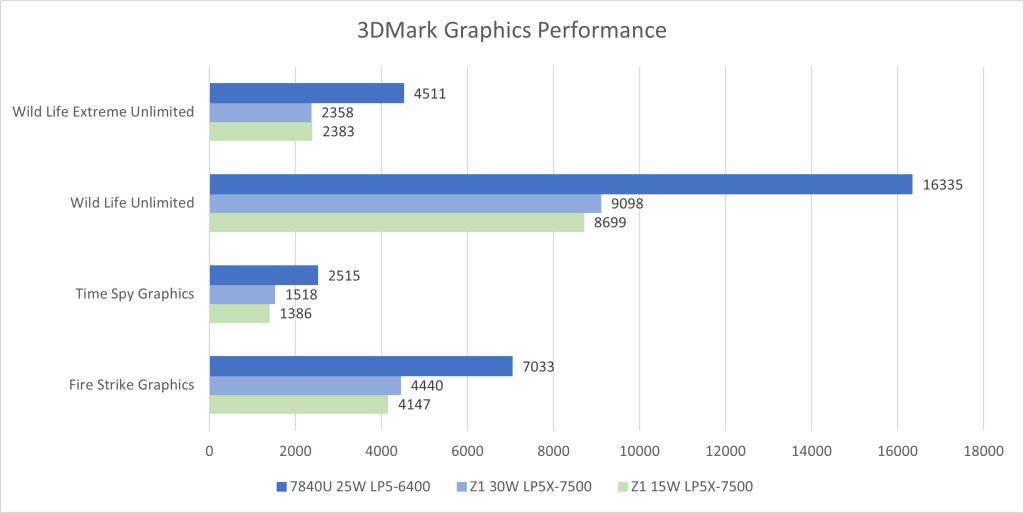 AMD Ryzen Z1 čip nudi impresivne performanse uz samo 15 W potrošnje