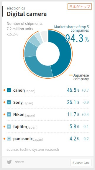 Canon i dalje dominira tržištem fotoaparata i kamera, daleko ispred Nikon i Sony