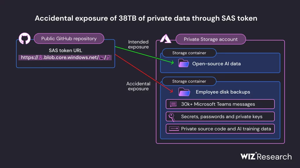 Microsoft greškom objavio 38 TB osetljivih podataka kompanije uključujući interne Teams poruke