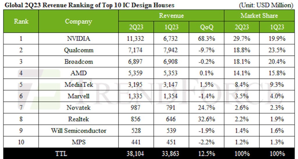 Nvidia pobeđuje konkurenciju: prvo mesto u industriji dizajna integrisanih kola