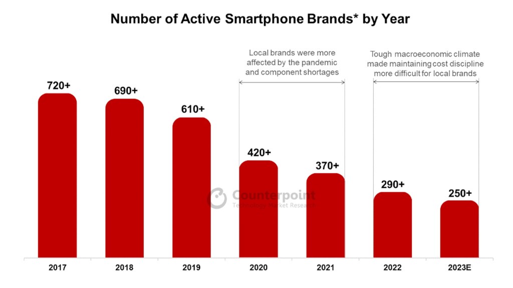 Tržište pametnih telefona ostalo bez skoro 500 brendova od 2017.