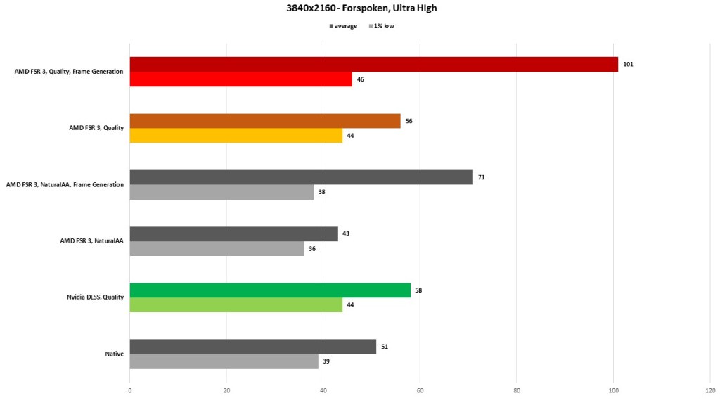 AMD pustio u opticaj FidelityFX Super Resolution 3 u Forspoken i Immortals of Aveum igrama