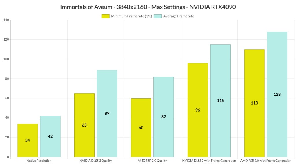 DLSS 3 vs FSR 3 Frame Generation, AMD je brži ali plaća visoku cenu