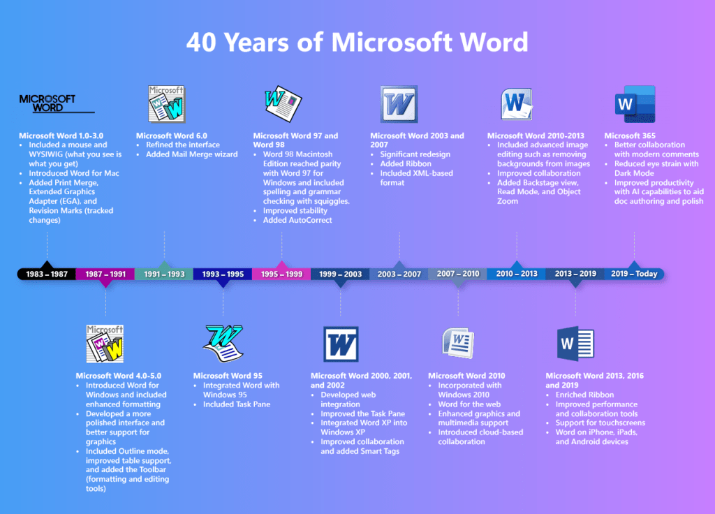 Microsoft Word puni četrdeset godina, i ako se sećate prve verzije, zvanično ste matori