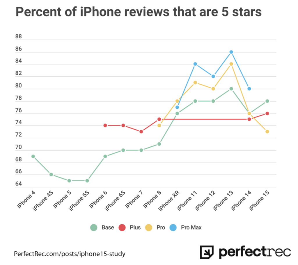 iPhone 15 Pro je najslabije ocenjen Apple Pro model ikada