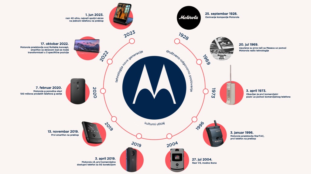 Motorola proslavlja 95 godina postojanja i otkriva planove za narednih 95