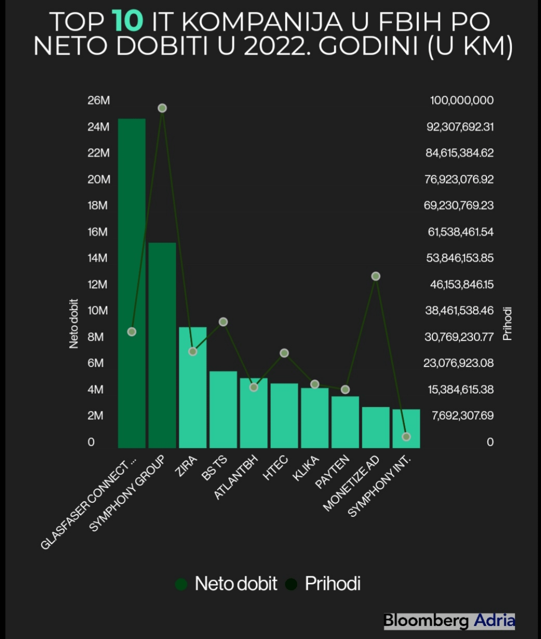 Top 10 IT 2022.