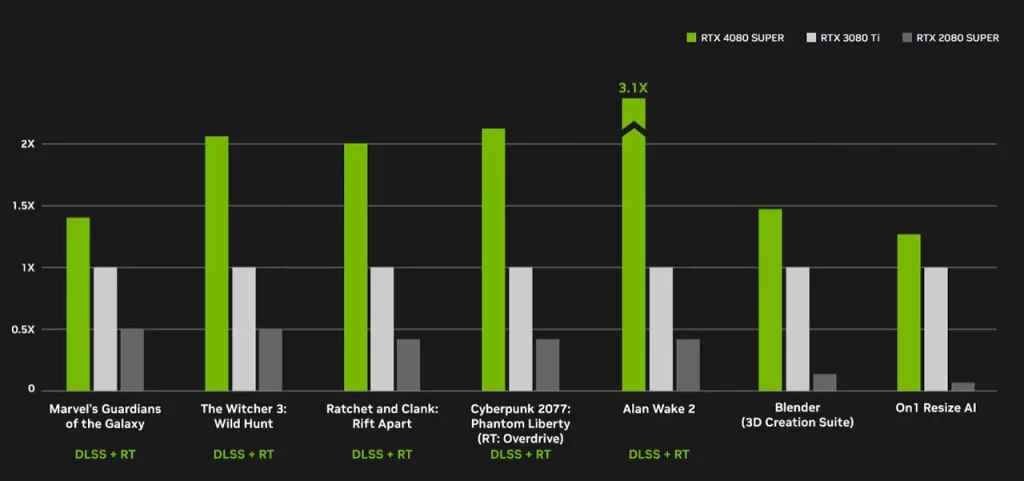 GeForce RTX 4080 SUPER GPU u klinču sa AMD 7900 XTX za iste pare