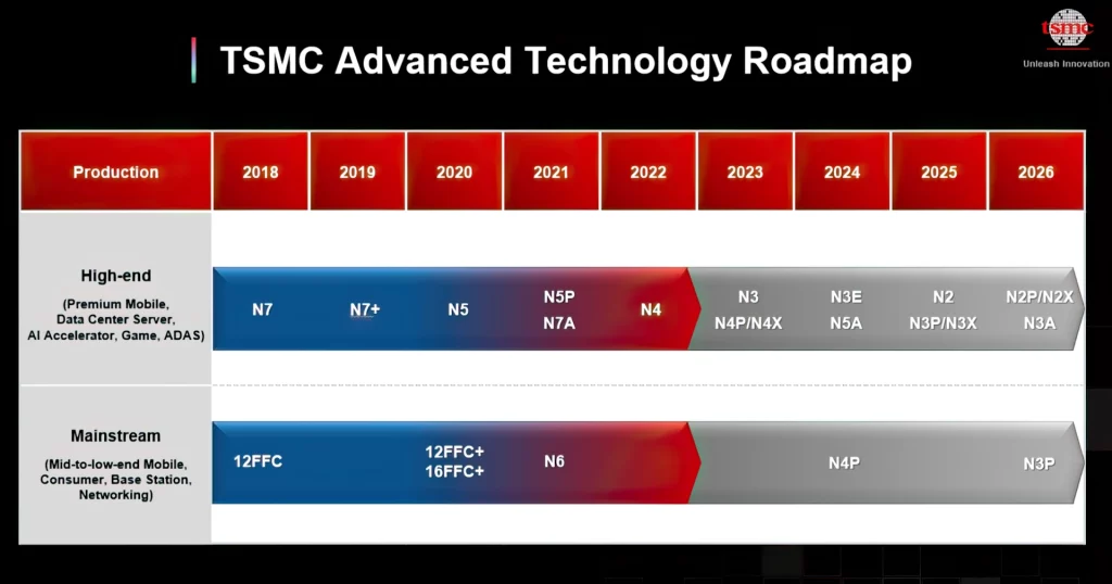 TSMC može da profitira od oporavka sektora čipova u 2024. posle klimave 2023. godine