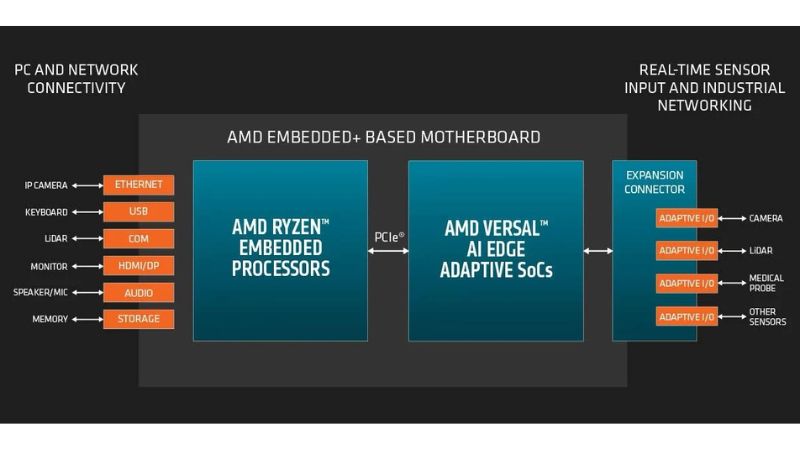 AMD – pet arhitektura na jednoj ploči