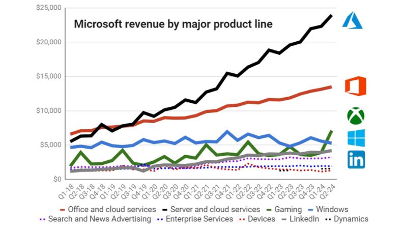 Značajan trenutak za Microsoft: Prvi put su Games nadmašile Windows