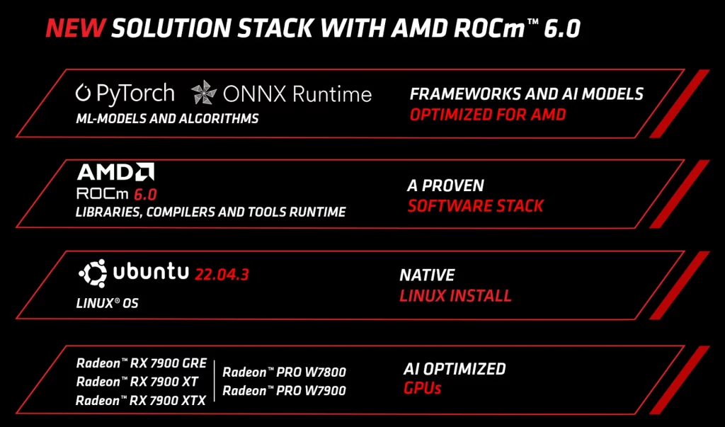 AMD proširuje podršku za AI razvoj na dodatne Radeon grafičke procesore Benchmark