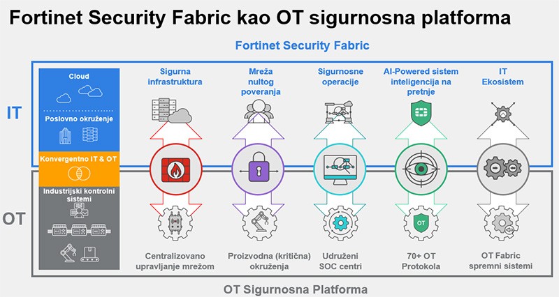 Fortinet sajberzaštita za industrijske kontrolne sisteme