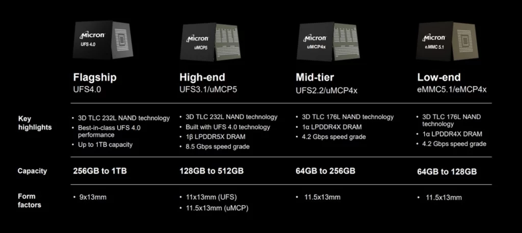 Micron najavio najmanji UFS 4.0 čip za skladištenje podataka u pametnim telefonima