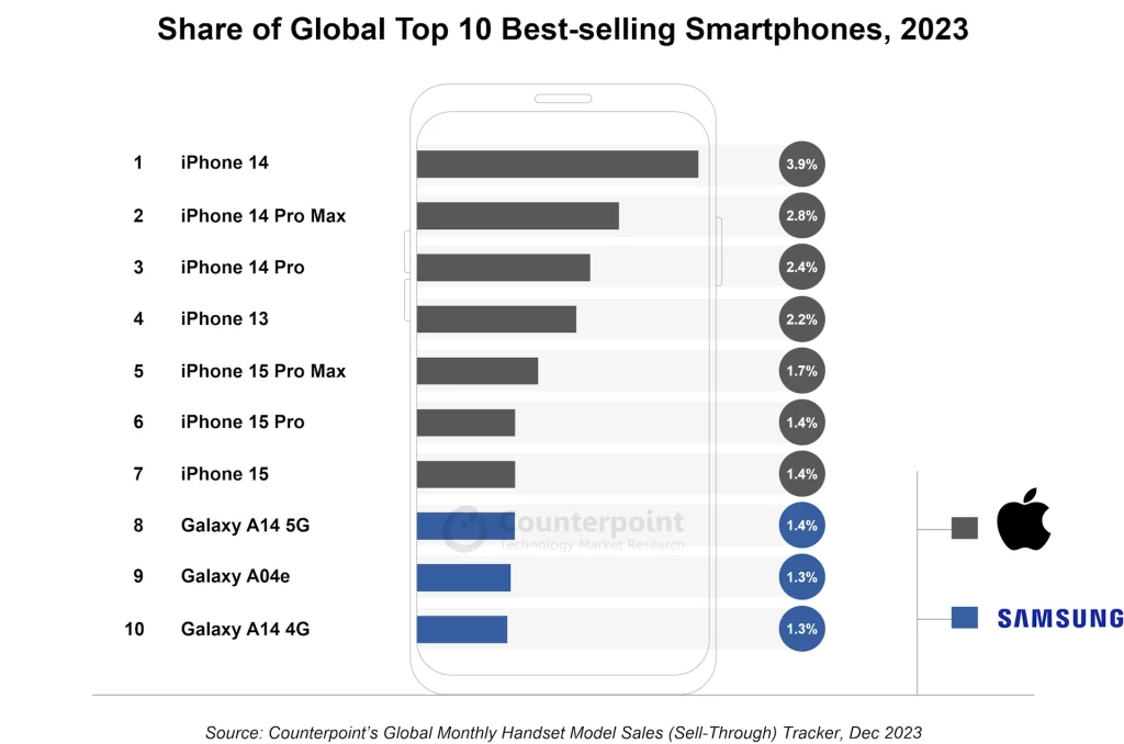 Apple dominacija – iPhone zauzeo sedam mesta u listi 10 najprodavanijih telefona