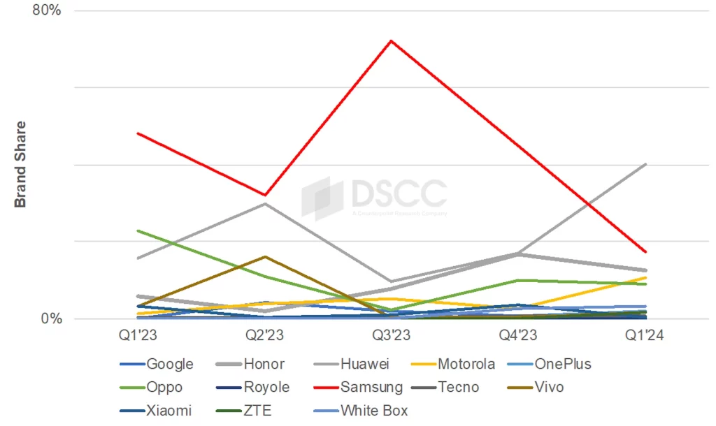 Samsung kruna u svetu savitljivih telefona je ugrožena pošto Huawei grabi ka tronu