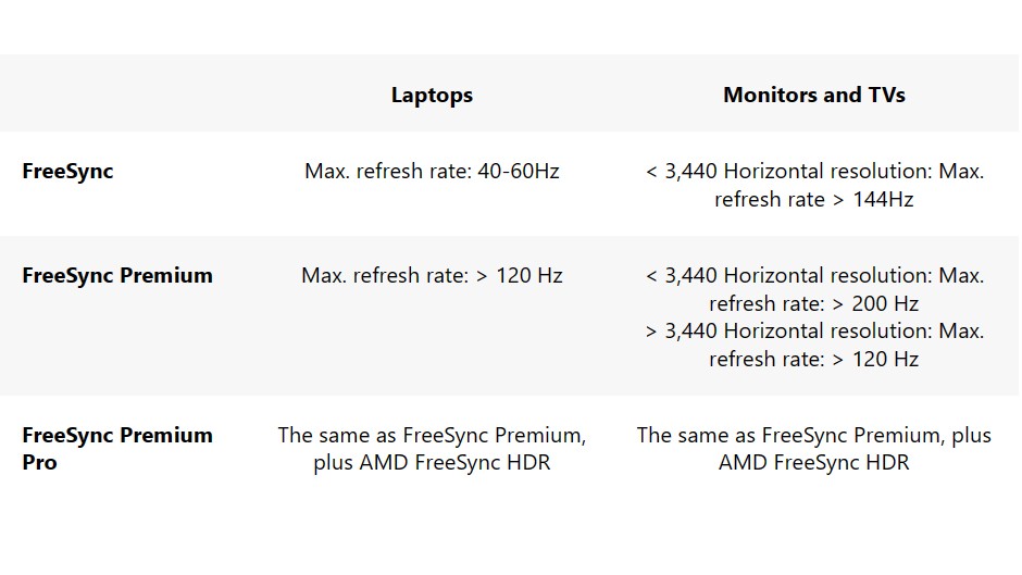 AMD poboljšao FreeSync, kvalitet slike monitora podignut na viši nivo