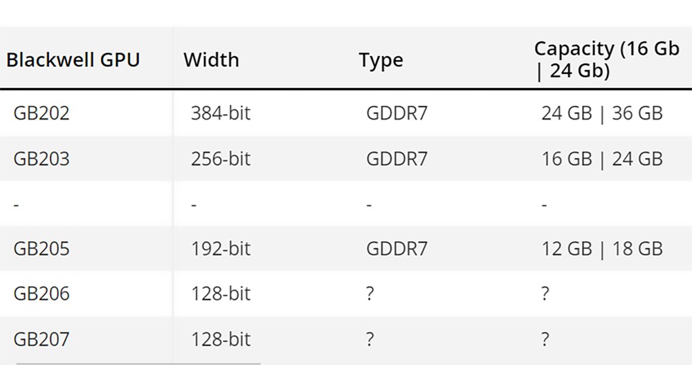 GeForce RTX 50 sa GDDR7 memorijom, prve Blackwell specifikacije