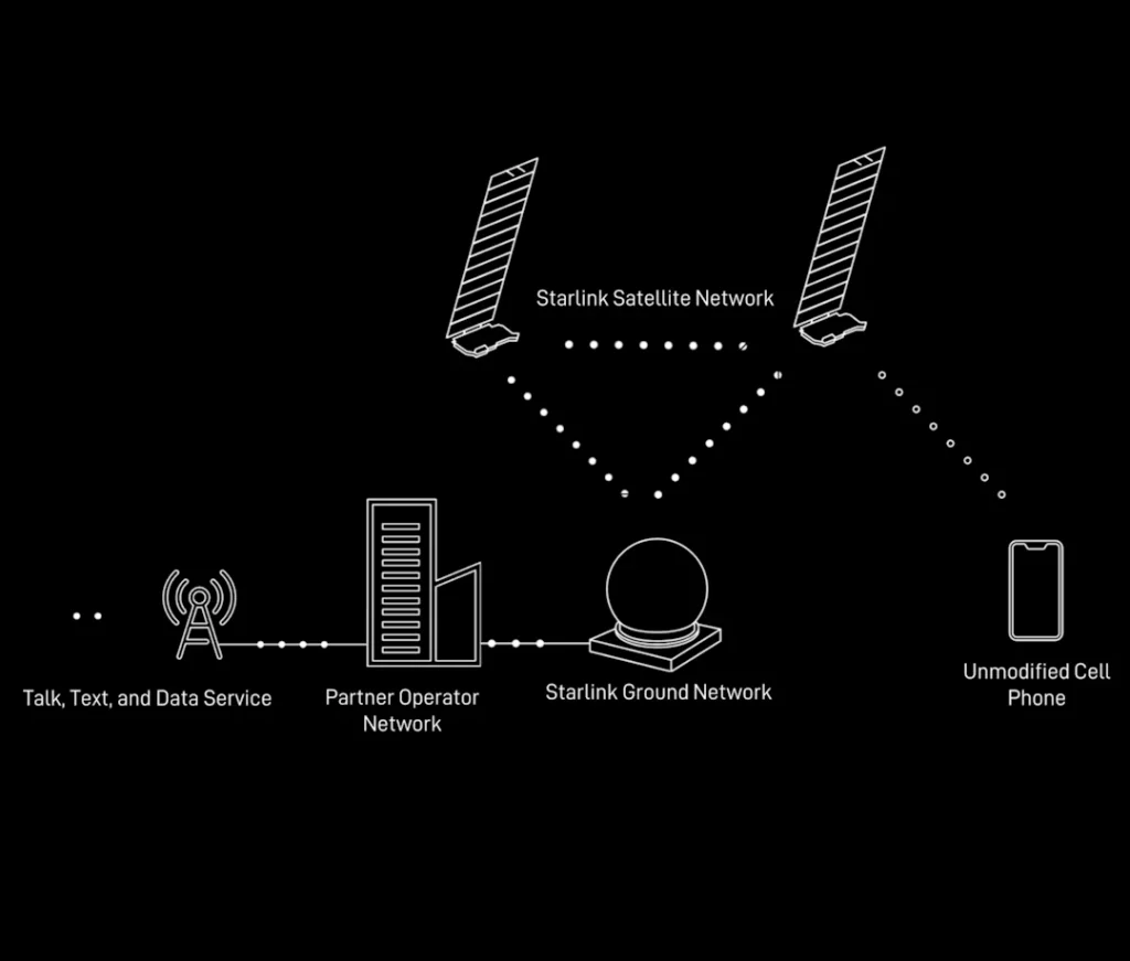 SpaceX mobilni Starlink sistem satelitske komunikacije radi na najpopularnijim telefonima današnjice