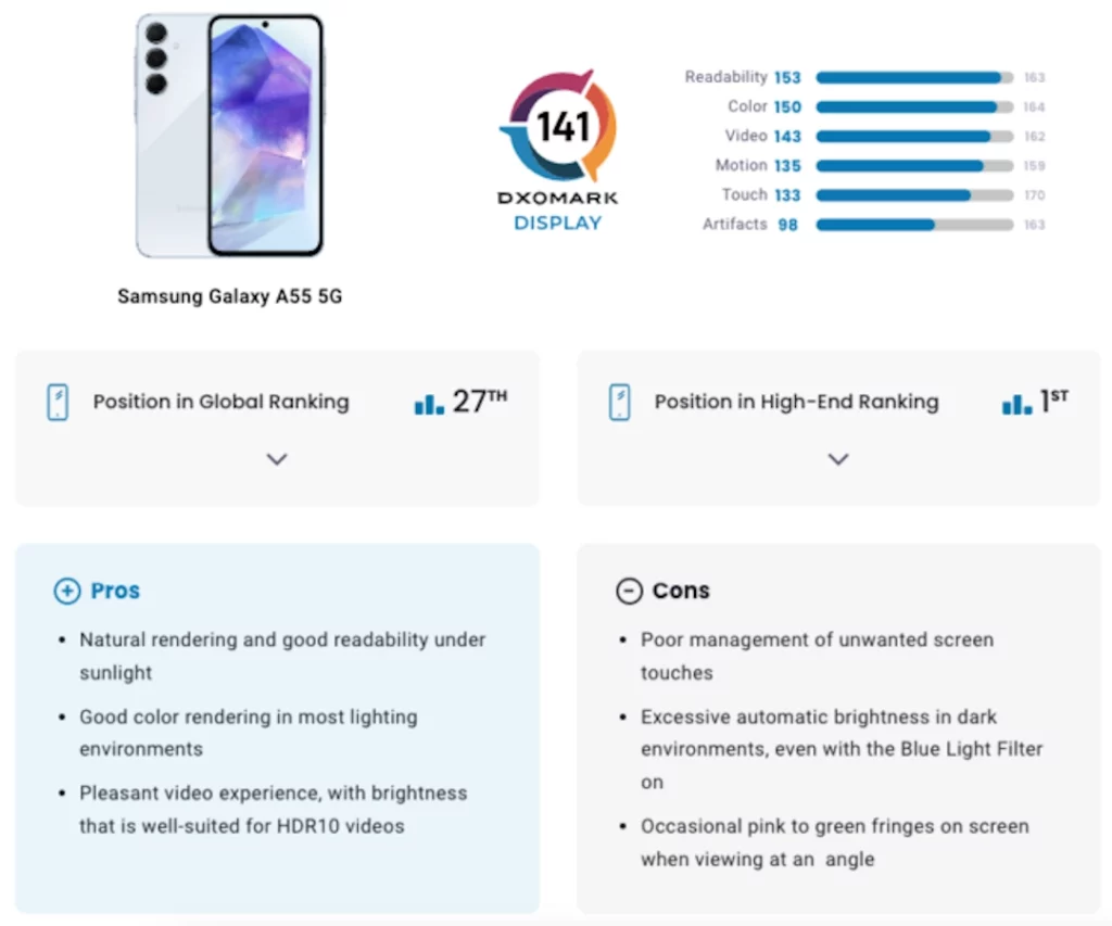 Ekran Samsung Galaxy A55 briše patos konkurencijom