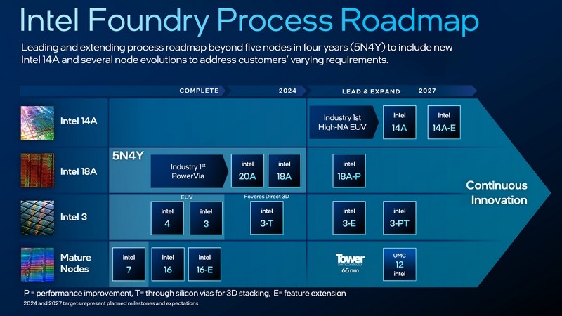 Intel planira 1 nm proizvodnju čipova od 2027. godine