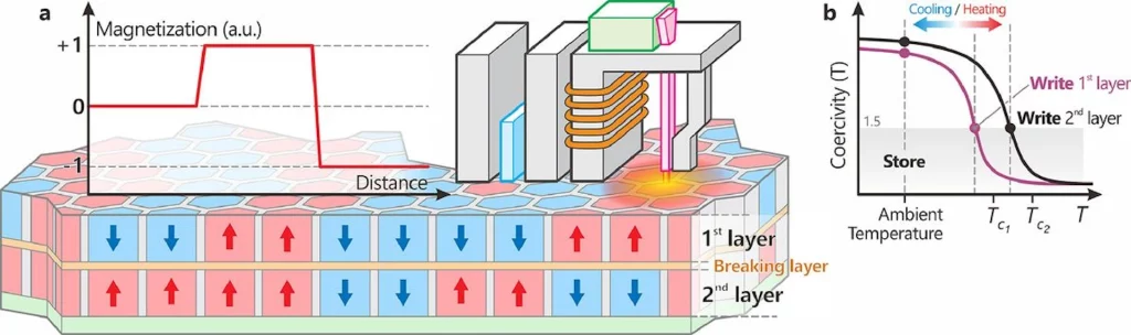 Hard diskovi se ne predaju, 3D magnetna tehnologija obećava kapacitet od 120+ TB