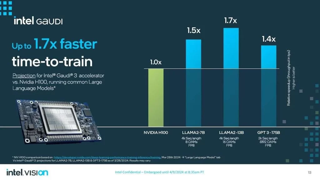 Intel tvrdi da je njegov Gaudi 3 AI akcelerator bolji nego Nvidia H100