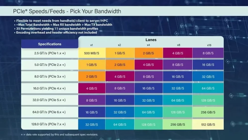 Na redu je PCIe 7.0 standard i to već iduće godine