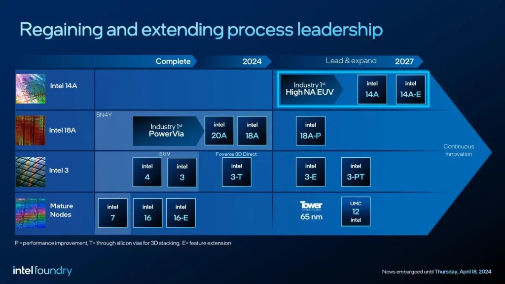 Intel se priprema za početak 1,4 nm proizvodnje iduće godine, linija kompletirana