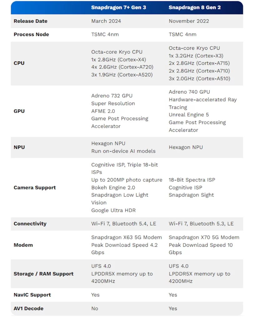 Snapdragon 7+ Gen 3 protiv Snapdragon 8 Gen 2: ko pobeđuje u testovima?