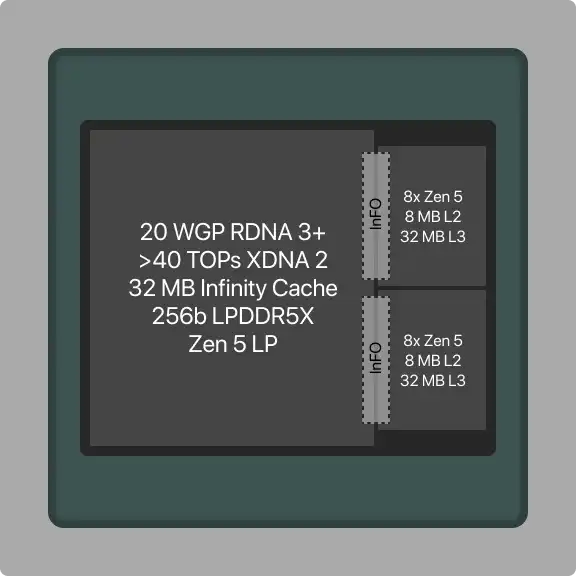 AMD Strix Halo će biti brutalno moćan APU sa 16 Zen 5, 40 RDNA 3+ i XDNA 2 NPU jezgrima