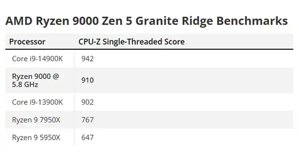 AMD Ryzen 9000 Zen 5 jezgra radiće na maksimalnoj frekvenciji od 5.8 GHz