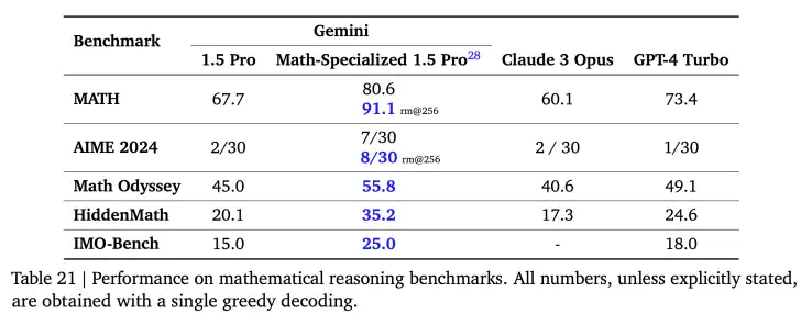 Specijalni Google AI model je verovatno mnogo bolji matematičar od vas