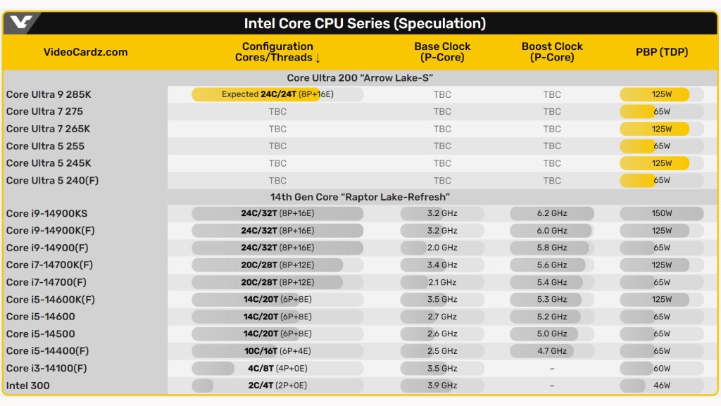 Intel menja nazive svojih desktop procesora – stižu Core Ultra 9 285, Ultra 7 265 i Ultra 5 255 modeli