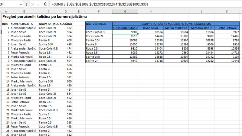 Višeuslovna agregacija u Excel izveštajima
