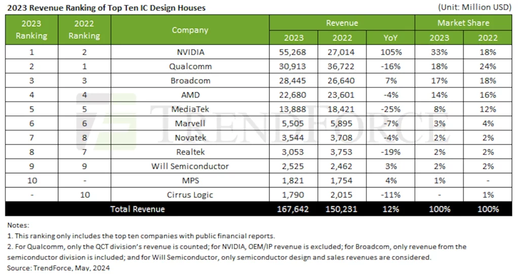 Nvidia je odnela titulu najvećeg svetskog dizajnera čipova u 2023. godini