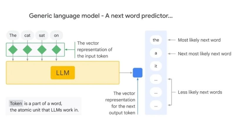 Šta je veliki jezički model (LLM): Objašnjenje