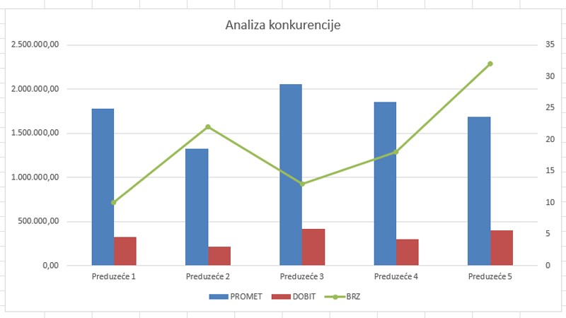 Upotreba sekundarne ose u Excel grafikonima