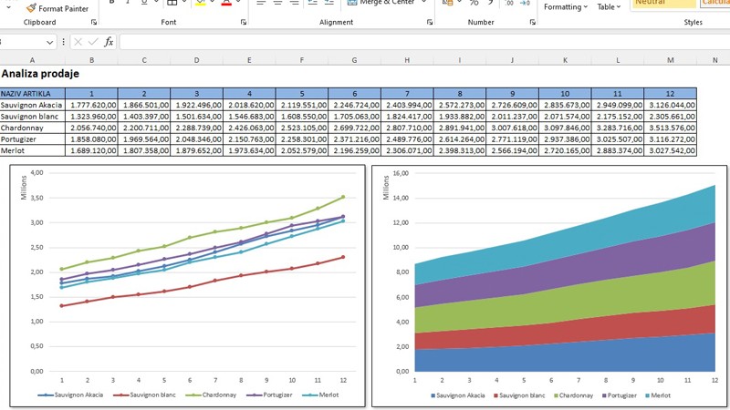 Excel grafikoni za prikaz podataka kroz vreme