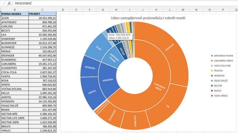 Excel grafikoni koji prezentuju hijerarhije