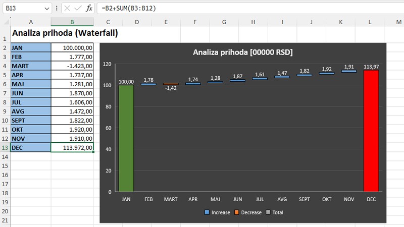 Waterfall chart u Excel izveštajima