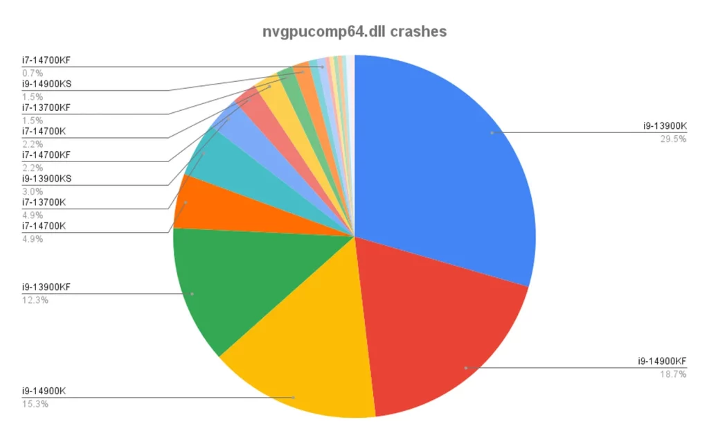 Problemi 13. i 14. generacije Intel procesora sa nestabilnim radom sada imaju konkretne dokaze