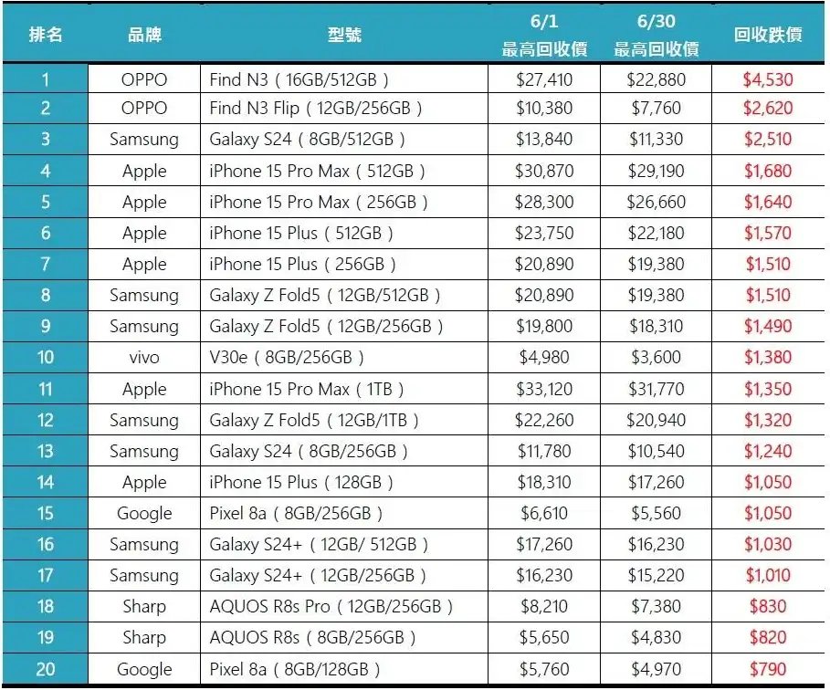 Ko bolje drži vrednost Android ili Apple telefoni?