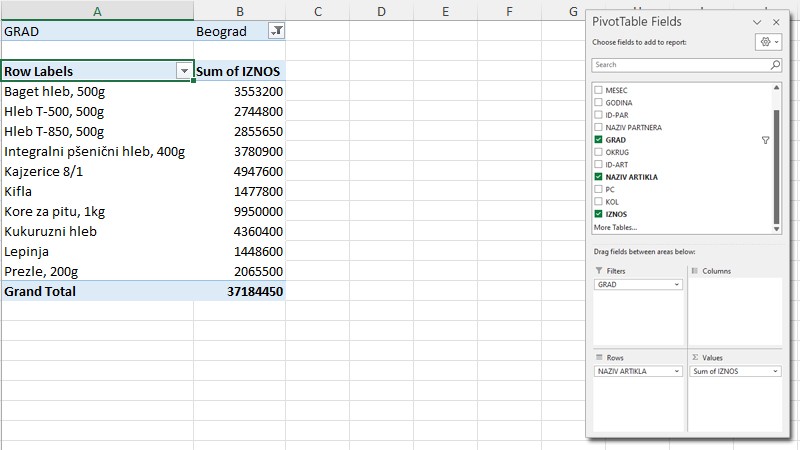 Pivot tabele u Excel izveštajima