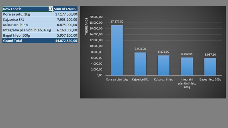 Filteri u Excel pivot tabelama