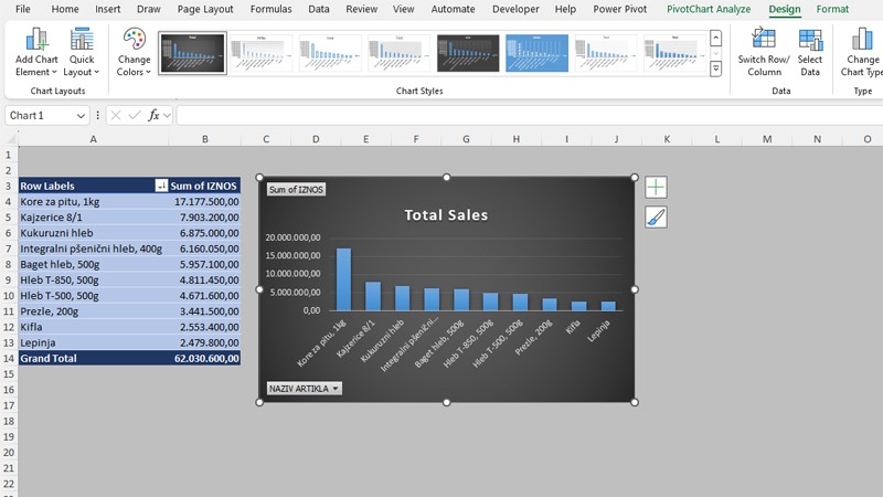 Vizualizacija podataka uz pomoć pivot grafikona
