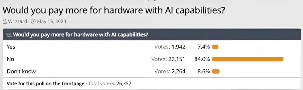Anketa kaže da PC entuzijasti nisu spremni da plate više za AI funkcije