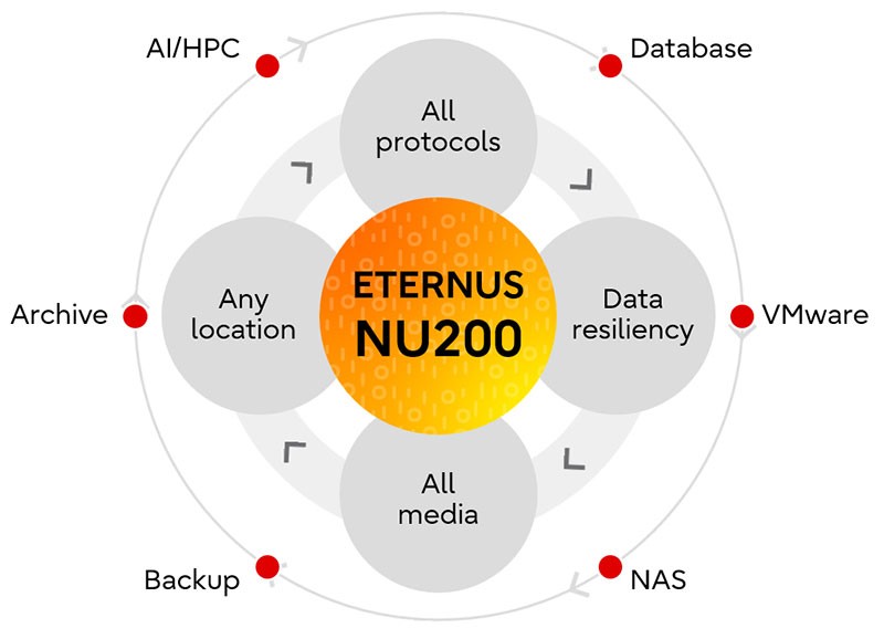 Fujitsu ETERNUS NU200: revolucionarno rešenje za skladištenje podataka